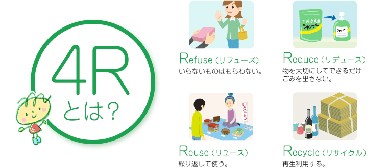4Rとは？Refuse（リフューズ） いらないものはもらわない。Reduce（リデュース） 物を大切にしてできるだけ ごみを出さない。Reuse（リユース） 繰り返して使う。Recycle（リサイクル） 再利用する。